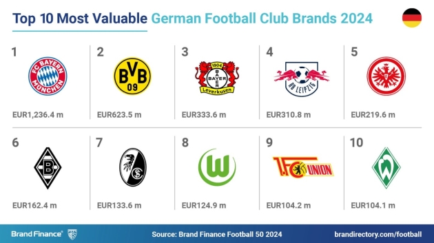 FC Bayern München ist die wertvollste deutsche Fußballvereinsmarke - Die wertvollste deutsche Fußballvereinsmarke ist FC Bayern München - Quelle: Brand Finance